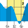 Tide chart for Yokeko Point, Dewey, Washington on 2021/05/2