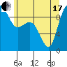 Tide chart for Yokeko Point, Dewey, Washington on 2021/06/17