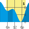 Tide chart for Yokeko Point, Dewey, Washington on 2021/06/1