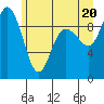 Tide chart for Yokeko Point, Dewey, Washington on 2021/06/20