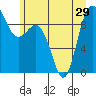 Tide chart for Yokeko Point, Dewey, Washington on 2021/06/29