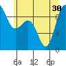 Tide chart for Yokeko Point, Dewey, Washington on 2021/06/30