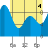 Tide chart for Yokeko Point, Dewey, Washington on 2021/06/4