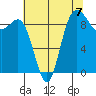 Tide chart for Yokeko Point, Dewey, Washington on 2021/08/7