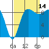 Tide chart for Yokeko Point, Dewey, Washington on 2021/09/14