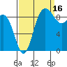 Tide chart for Yokeko Point, Dewey, Washington on 2021/09/16