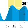 Tide chart for Yokeko Point, Dewey, Washington on 2021/09/26