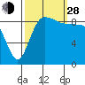 Tide chart for Yokeko Point, Dewey, Washington on 2021/09/28