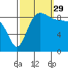 Tide chart for Yokeko Point, Dewey, Washington on 2021/09/29