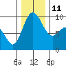 Tide chart for Yokeko Point, Dewey, Washington on 2021/12/11