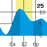 Tide chart for Yokeko Point, Dewey, Washington on 2021/12/25