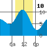 Tide chart for Yokeko Point, Dewey, Washington on 2022/01/10