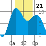 Tide chart for Yokeko Point, Dewey, Washington on 2022/01/21
