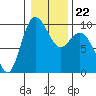 Tide chart for Yokeko Point, Dewey, Washington on 2022/01/22