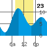 Tide chart for Yokeko Point, Dewey, Washington on 2022/01/23