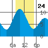 Tide chart for Yokeko Point, Dewey, Washington on 2022/01/24