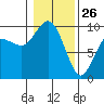 Tide chart for Yokeko Point, Dewey, Washington on 2022/01/26