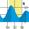 Tide chart for Yokeko Point, Dewey, Washington on 2022/02/6