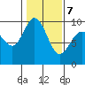 Tide chart for Yokeko Point, Dewey, Washington on 2022/02/7