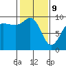 Tide chart for Yokeko Point, Dewey, Washington on 2022/02/9