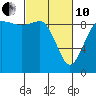 Tide chart for Yokeko Point, Dewey, Washington on 2022/03/10