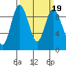 Tide chart for Yokeko Point, Dewey, Washington on 2022/03/19
