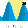 Tide chart for Yokeko Point, Dewey, Washington on 2022/03/20