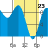 Tide chart for Yokeko Point, Dewey, Washington on 2022/03/23