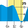 Tide chart for Yokeko Point, Dewey, Washington on 2022/03/25