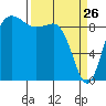 Tide chart for Yokeko Point, Dewey, Washington on 2022/03/26