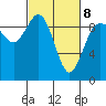 Tide chart for Yokeko Point, Dewey, Washington on 2022/03/8
