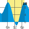 Tide chart for Yokeko Point, Dewey, Washington on 2022/04/18