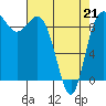 Tide chart for Yokeko Point, Dewey, Washington on 2022/04/21