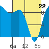 Tide chart for Yokeko Point, Dewey, Washington on 2022/04/22