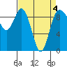 Tide chart for Yokeko Point, Dewey, Washington on 2022/04/4