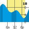 Tide chart for Yokeko Point, Dewey, Washington on 2022/05/10