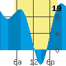 Tide chart for Yokeko Point, Dewey, Washington on 2022/05/19