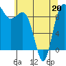 Tide chart for Yokeko Point, Dewey, Washington on 2022/05/20