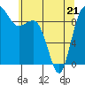 Tide chart for Yokeko Point, Dewey, Washington on 2022/05/21
