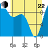 Tide chart for Yokeko Point, Dewey, Washington on 2022/05/22