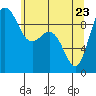 Tide chart for Yokeko Point, Dewey, Washington on 2022/05/23