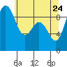 Tide chart for Yokeko Point, Dewey, Washington on 2022/05/24