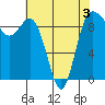 Tide chart for Yokeko Point, Dewey, Washington on 2022/05/3