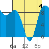 Tide chart for Yokeko Point, Dewey, Washington on 2022/05/4
