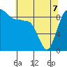 Tide chart for Yokeko Point, Dewey, Washington on 2022/05/7