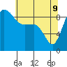 Tide chart for Yokeko Point, Dewey, Washington on 2022/05/9