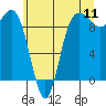 Tide chart for Deception Pass (Yokeko Point), Washington on 2022/07/11