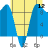 Tide chart for Deception Pass (Yokeko Point), Washington on 2022/07/12