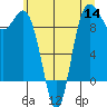 Tide chart for Deception Pass (Yokeko Point), Washington on 2022/07/14