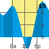 Tide chart for Deception Pass (Yokeko Point), Washington on 2022/07/15